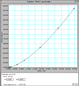 Automatic curve fit graph