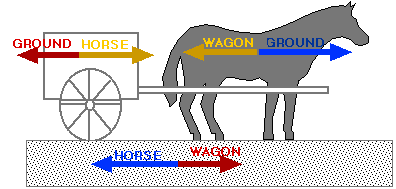 Horse and Wagon diagram