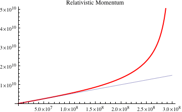 momentum graph