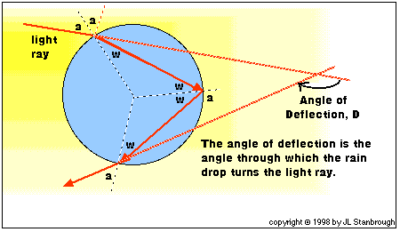 Deflection angle animation