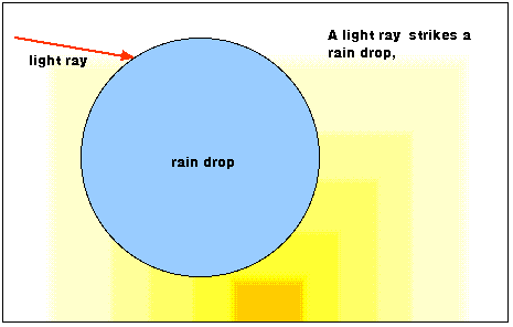 Path of a light ray through a rain drop animation