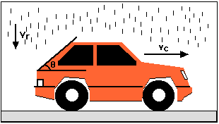 Rain and car diagram