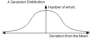 A Gaussian Distribution