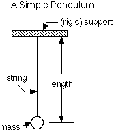 Here is a simple pendulum.  The mass is called a 'bob,' the rigid support where the pendulum hangs is the 'pivot point,' and the distance of the pendulum from the pivot point is the 'length' of the pendulum.