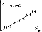 d = mt^2 graph