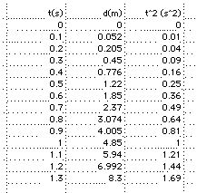 d vs t^2 data