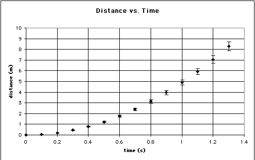 distance vs time graph