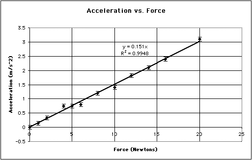 f vs. a graph