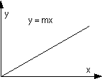 graph of y = mx