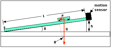 Inclined plane diagram