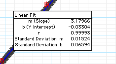 linear curve fit results
