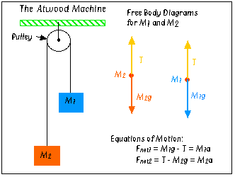 Atwood Machine diagram