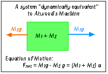 Atwood equivalent diagram