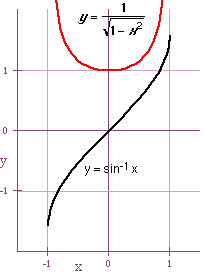 graph of sin^(-1)x and its derivative