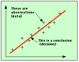 Diagram of data and conclusions