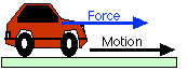 Force in direction of motion diagram