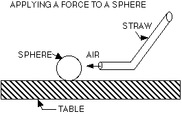 [Image of Applying a Force on a Sphere]