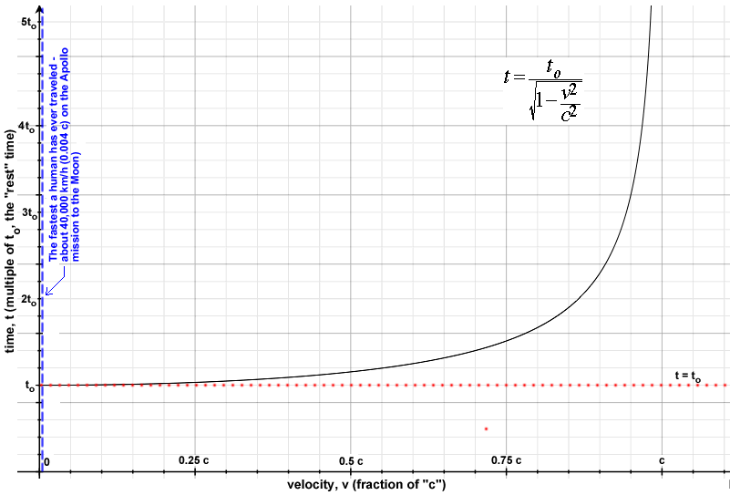 graph of time dilation equation