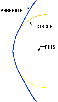 Parabola vs. Circle Diagram