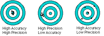 Accuracy & Precision Comparison
