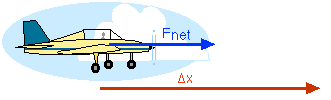 Net Force on an Airplane Diagram