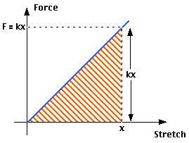force vs. stretch for a spring