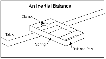 Inertial Balance Diagram