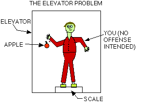 [Diagram of Elevator Problem]