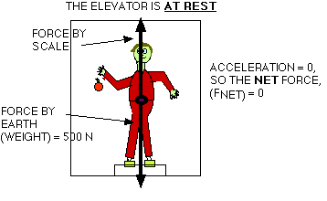 [Diagram of Elevator at rest]