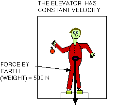 [Diagram of Elevator]