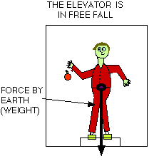 [Diagram of Elevator]