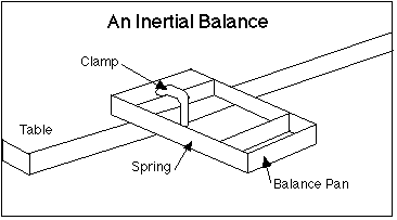 [Image of an Inertial Balance]