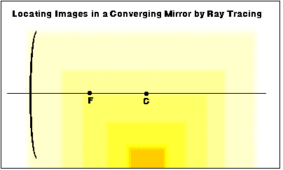 Locating Images in Converging Mirrors