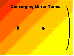 Curved Mirror Terms