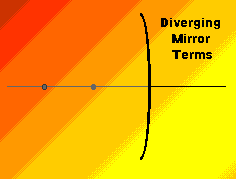 Diverging Mirror Terms Animation
