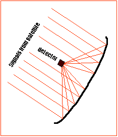 Satellite Dish diagram